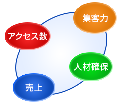 ゼータラボのホームページ制作イメージ　アクセス数・集客力・人材確保・売上
